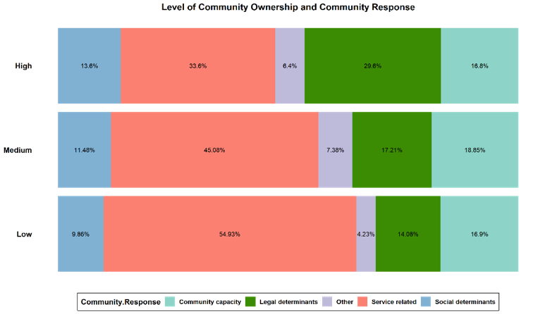 Types of Aim 1 responses split by level of community ownership