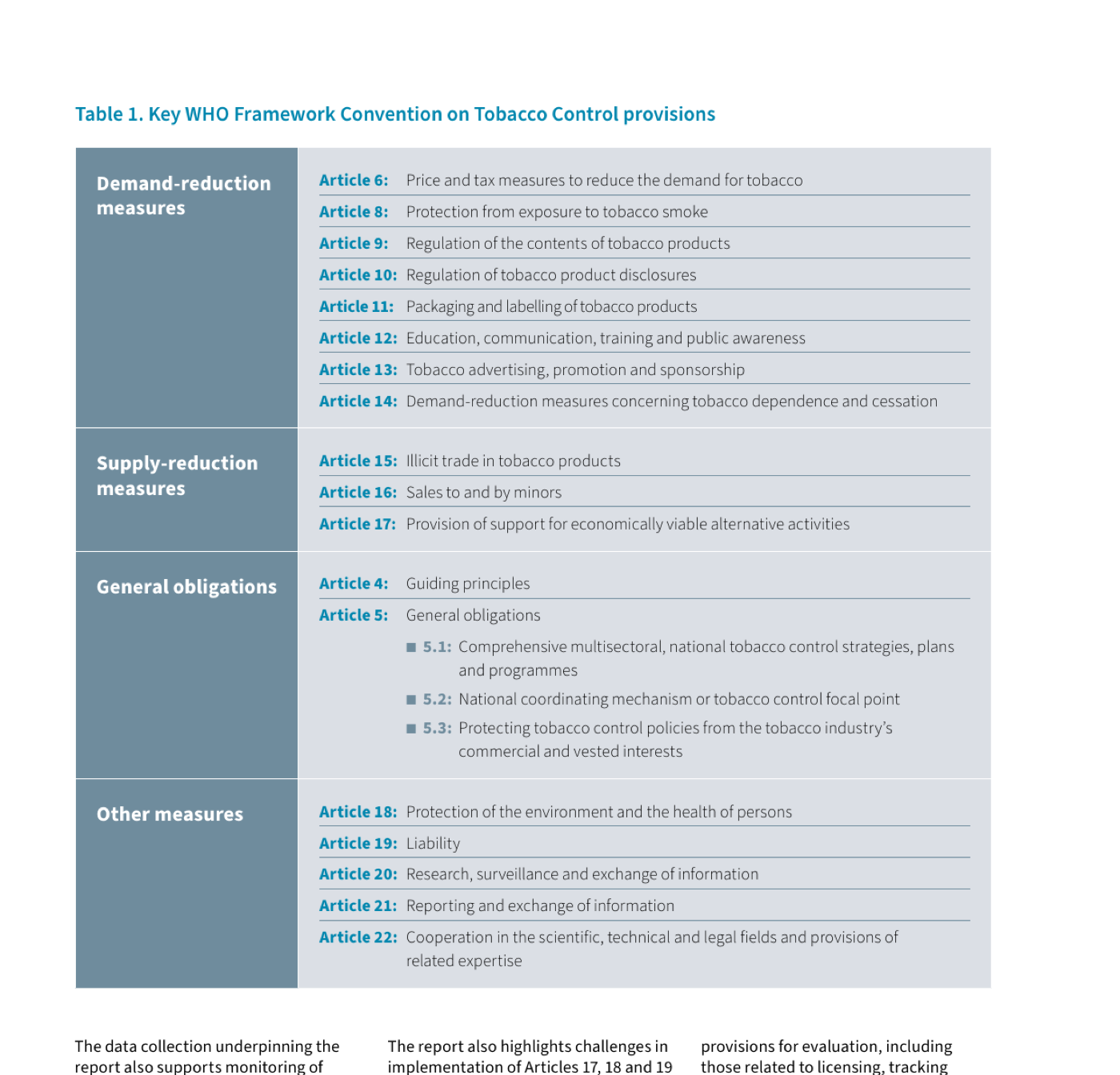 Table 1: Key WHO Framework Convention on Tobacco Control provisions — demand-reduction measures (Articles 6–14), supply-reduction measures (Articles 15–17), general obligations (Articles 4 and 5) and other measures (Articles 18–22)