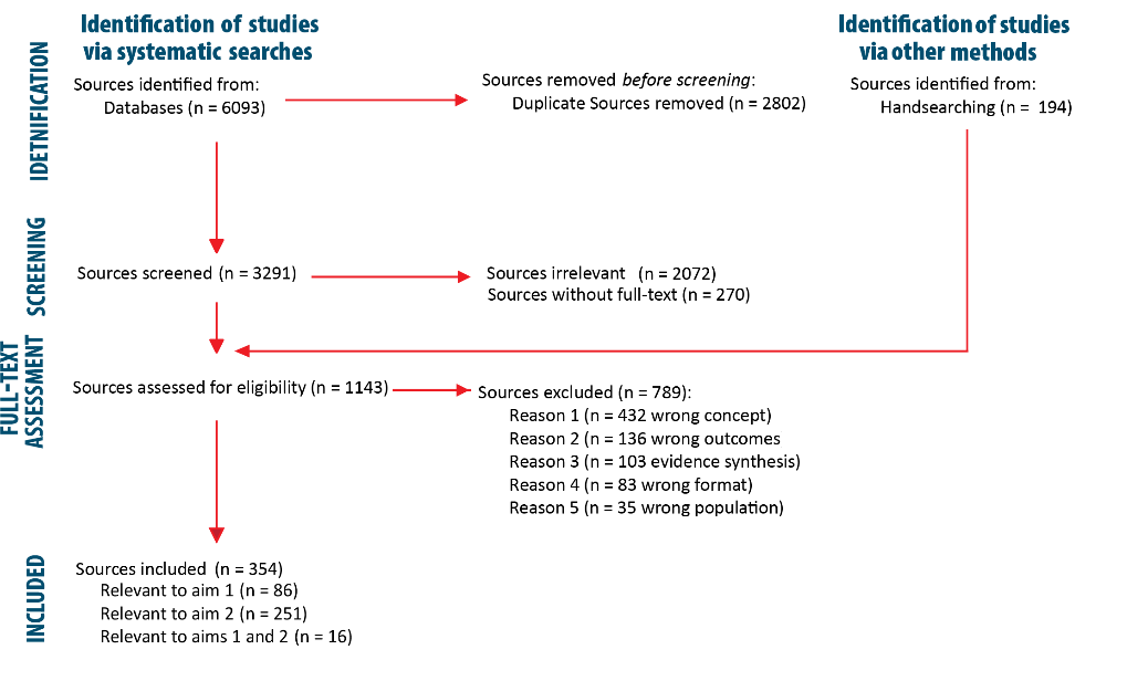 PRISMA-ScR flow diagram of sources identified, screened and included