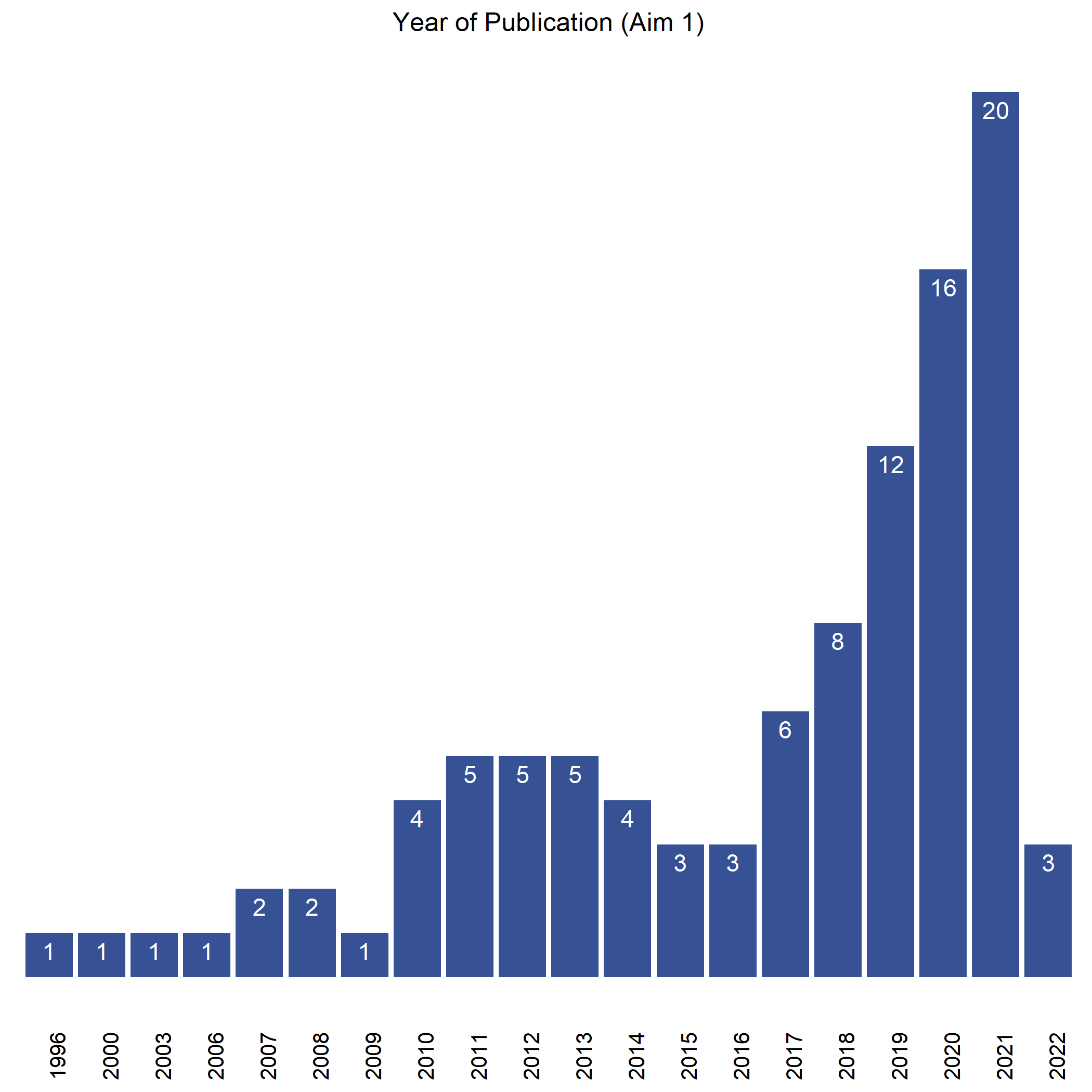 Aim 1 sources by year of publication