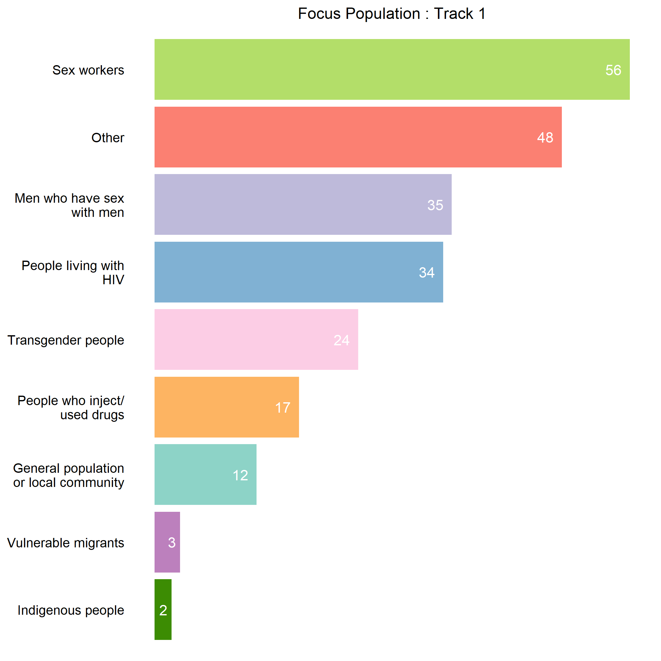 Populations featured across Aim 1 sources