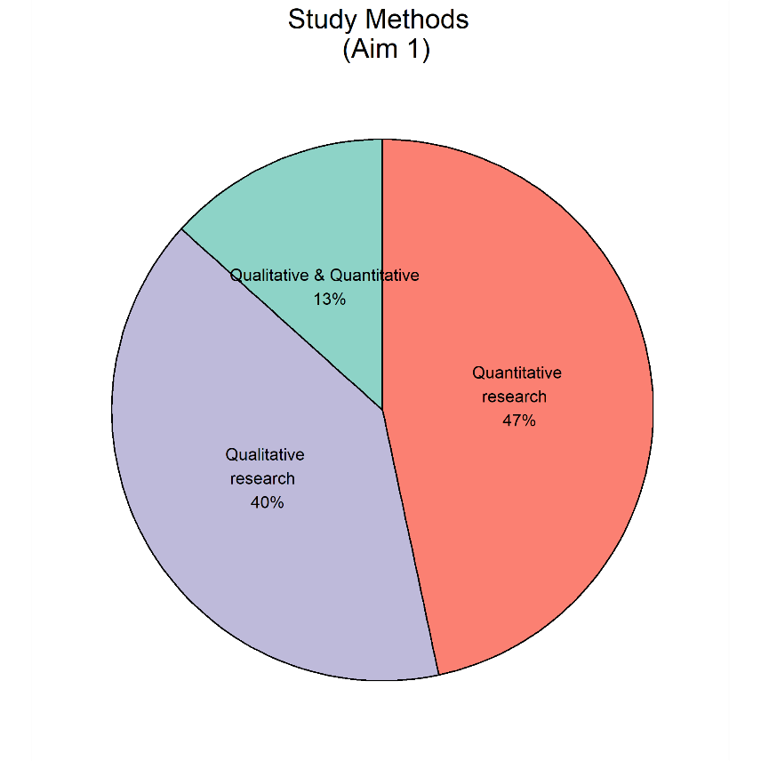 Study methods used across Aim 1 sources