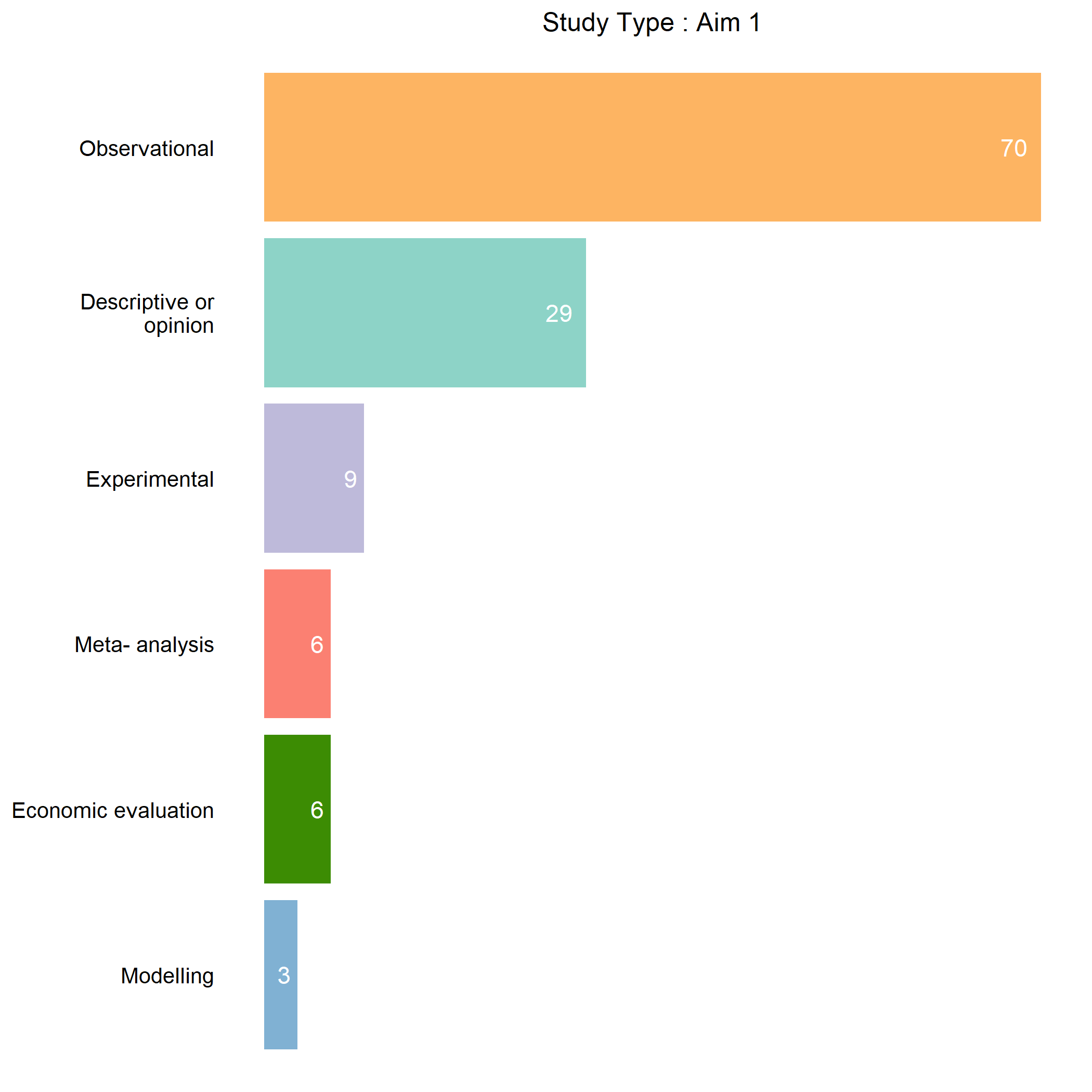 Study type across Aim 1 sources