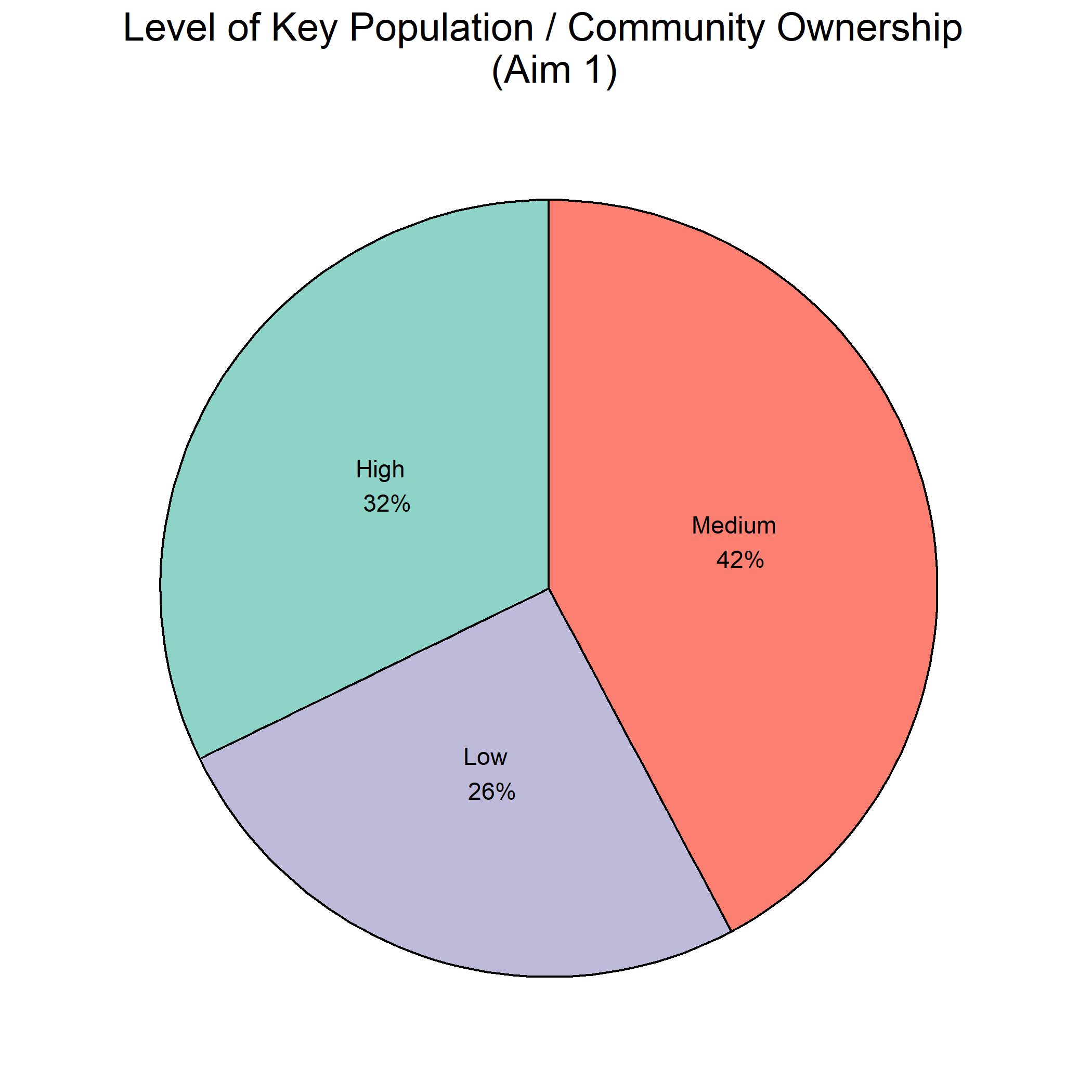 Community ownership ratings for Aim 1 sources