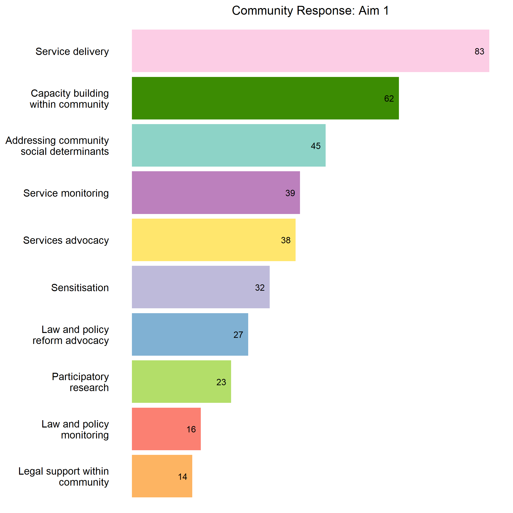 Types of Aim 1 community-led responses