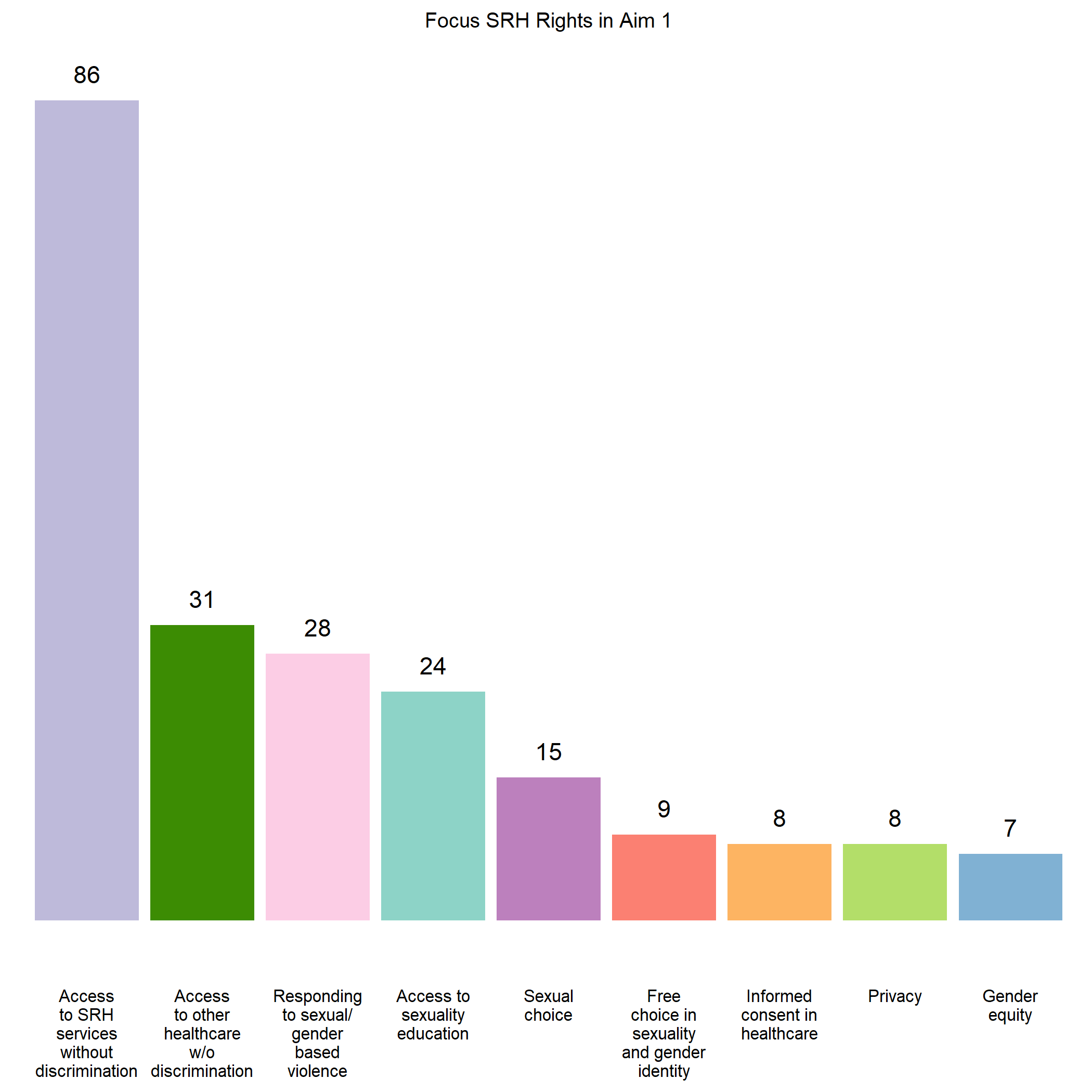SRHR rights benefits observed across Aim 1 sources
