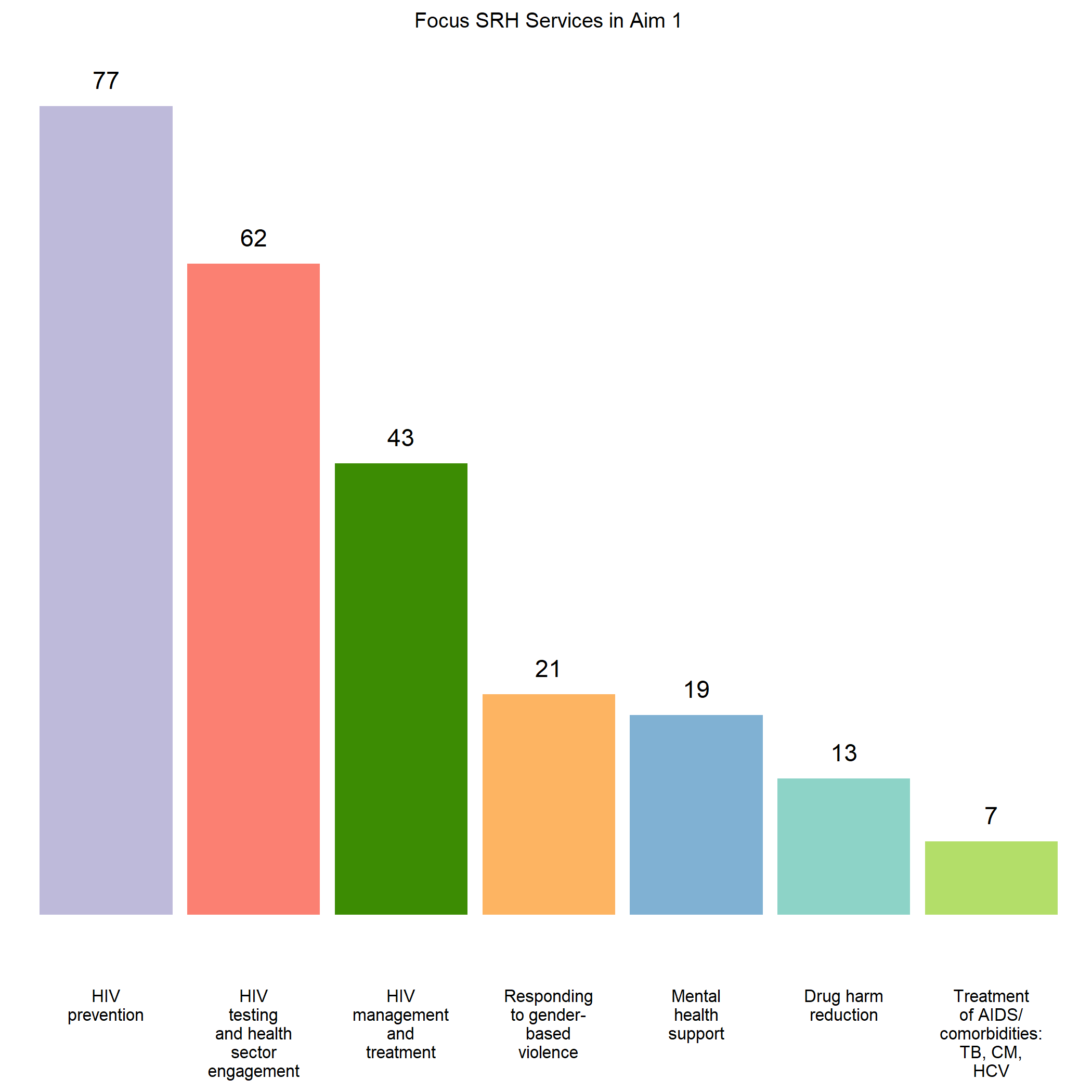 SRHR services benefits observed across Aim 1 sources