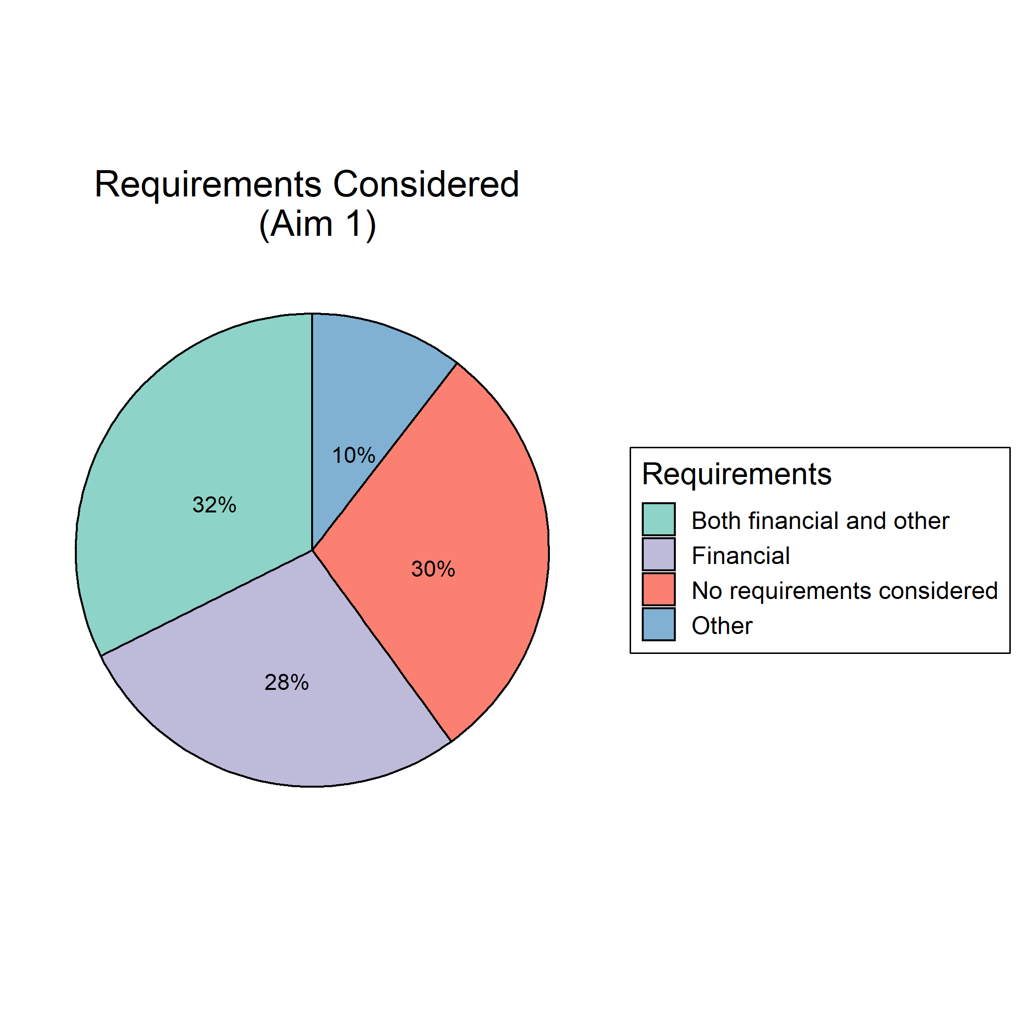 Financial and other resource observations across Aim 1 sources