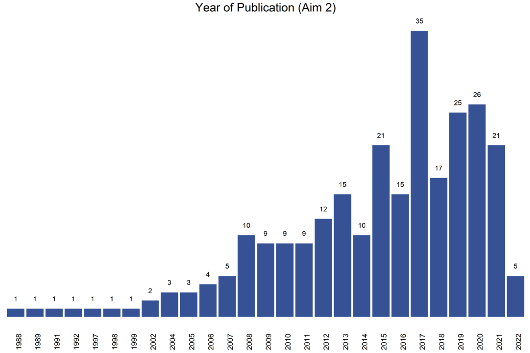 Aim 2 sources by year of publication