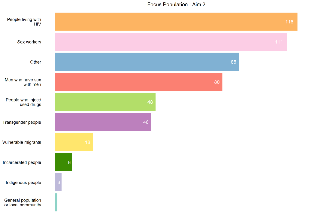 Populations featured across Aim 2 sources