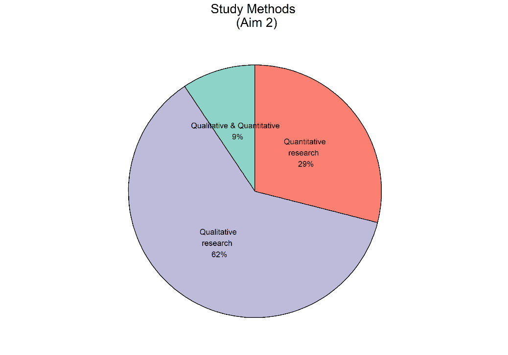 Study methods used across Aim 2 sources