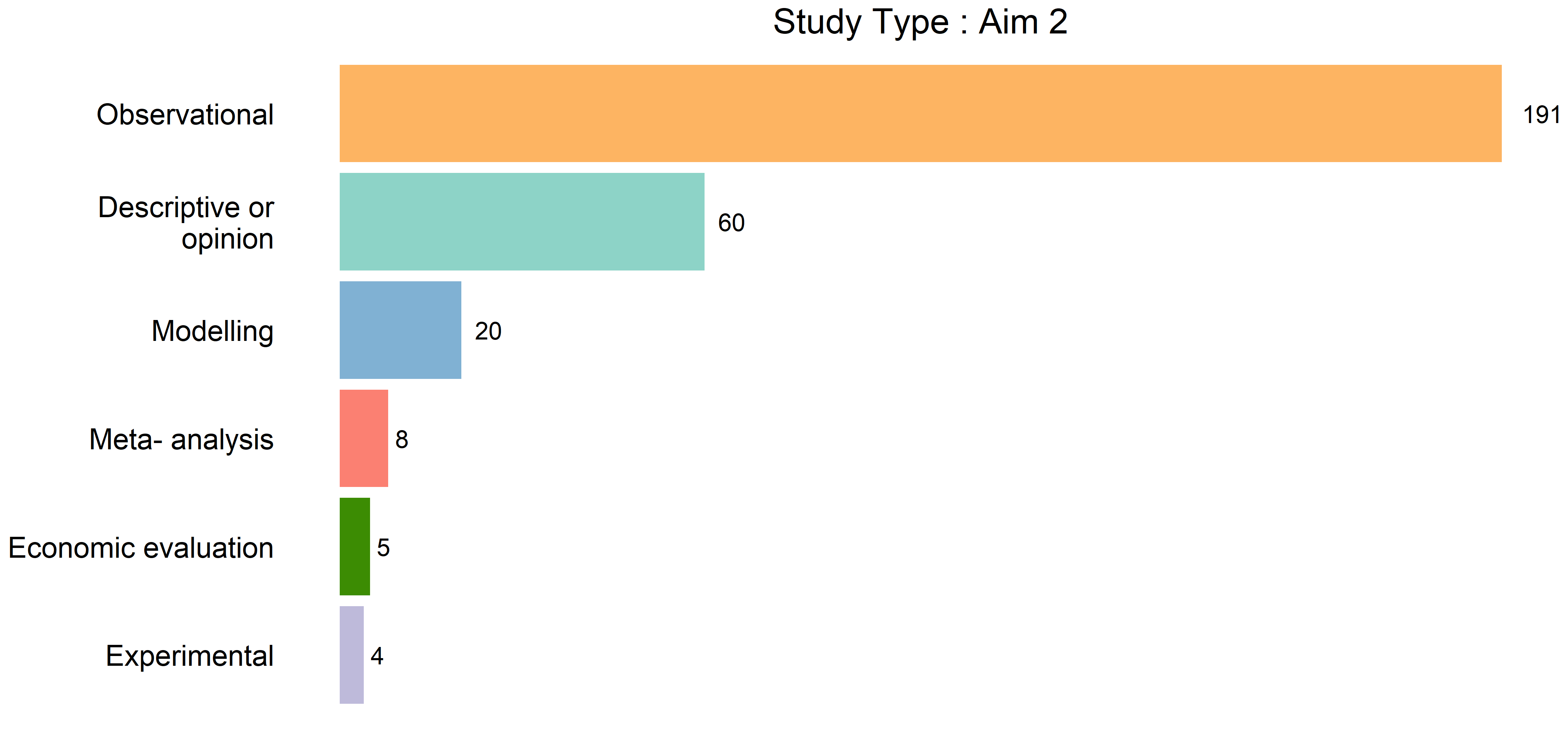 Study type across Aim 2 sources