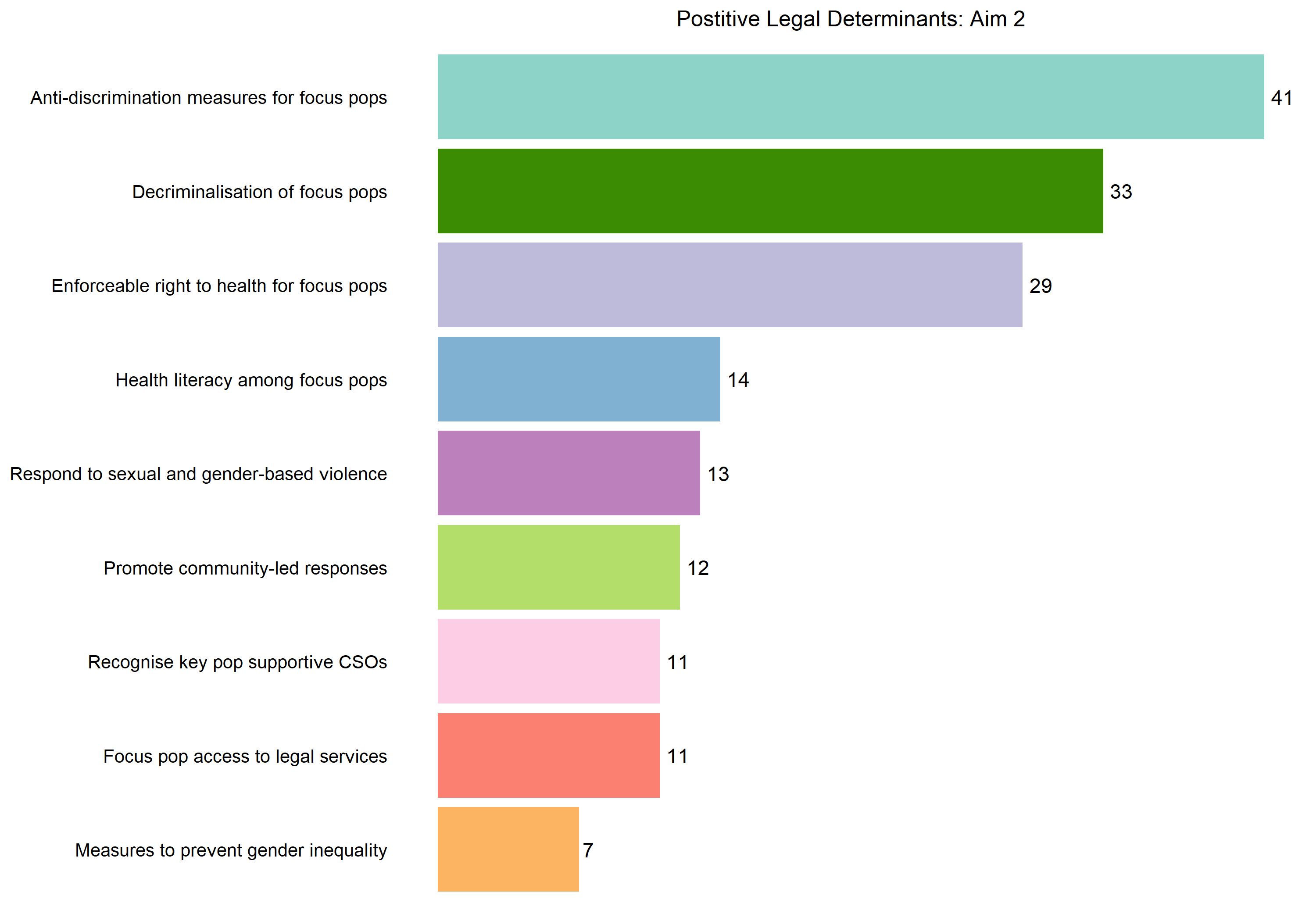 Positive legal determinants observed across Aim 2 sources