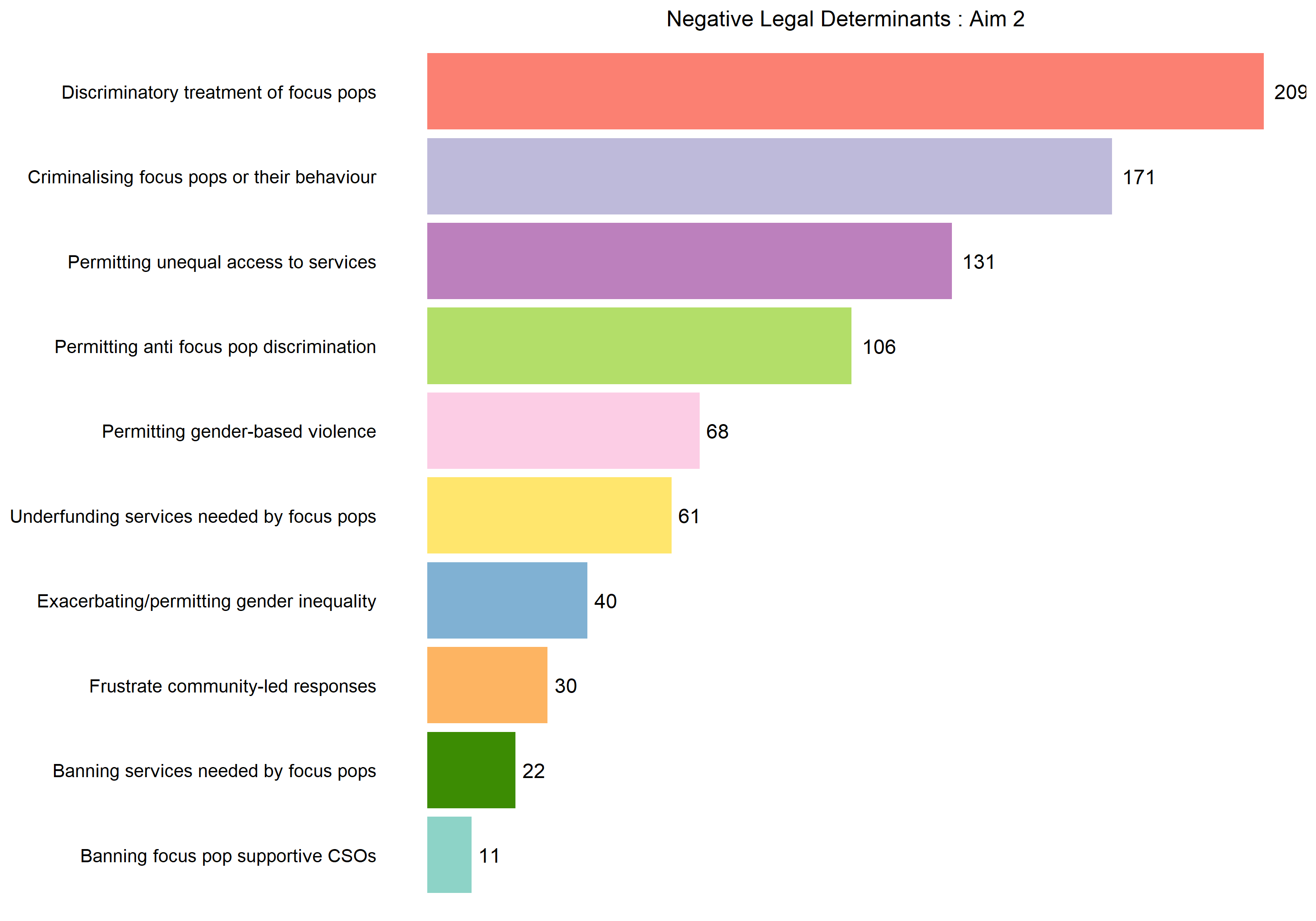 Negative legal determinants observed across Aim 2 sources