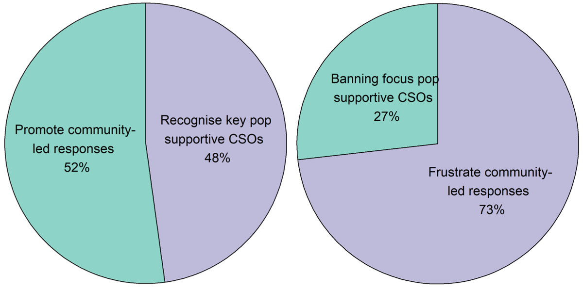 Laws, policies and practices that promote or frustrate community-led responses