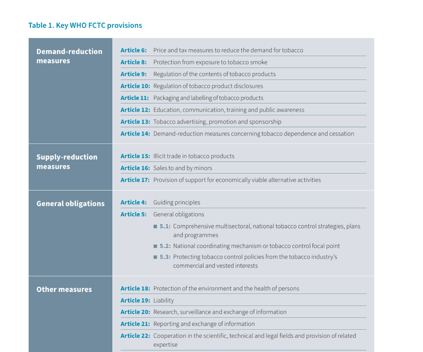 Table 1: Key WHO FCTC provisions — demand-reduction measures (Articles 6–14), supply-reduction measures (Articles 15–17), general obligations (Articles 4 and 5) and other measures (Articles 18–22)
