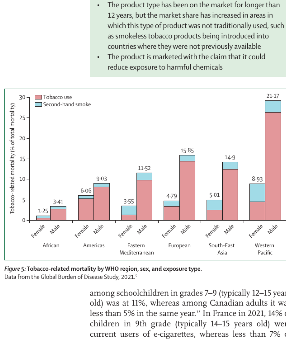 Figure 5: Tobacco-related mortality (% of total mortality) by WHO region, sex and exposure type (tobacco use versus second-hand smoke) from the Global Burden of Disease Study 2021. Male mortality highest in Western Pacific (21.17%) and European region (15.85%); female mortality highest in European region (11.52%) and Americas region (9.03%).
