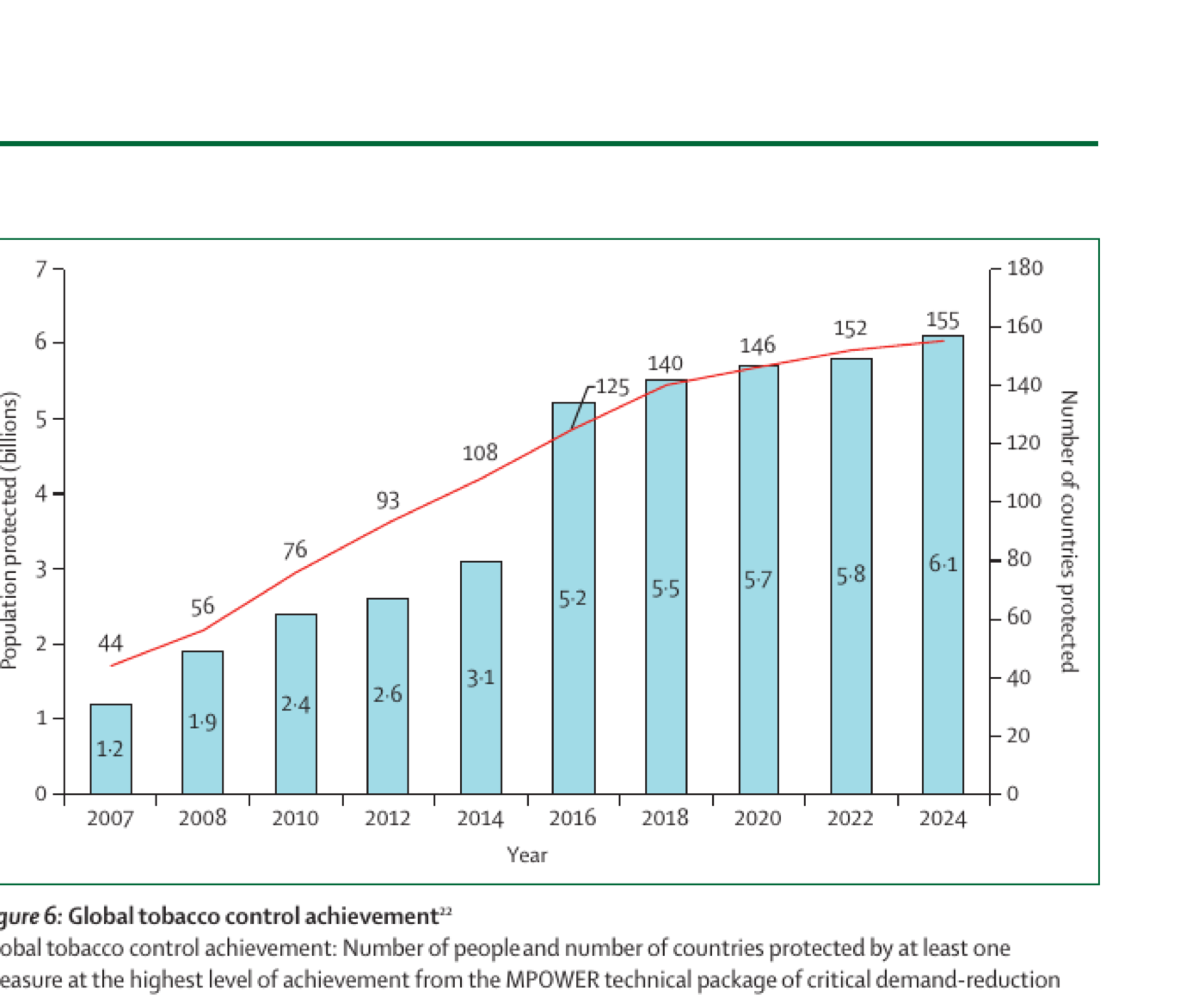 Figure 6: Global tobacco control achievement — number of people (billions) and number of countries protected by at least one MPOWER measure at the highest level of achievement, 2007 to 2024. Rises from 1.2 billion people / 44 countries in 2007 to 6.1 billion people / 155 countries in 2024.