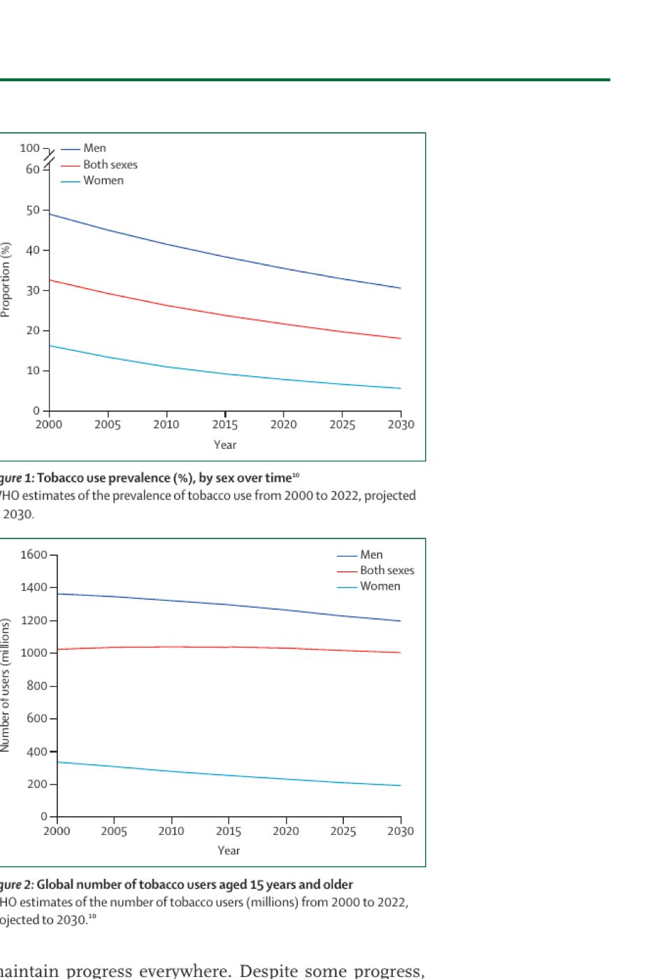 Figures 1 and 2: WHO estimates of tobacco use prevalence (%) and of the total number of tobacco users aged 15 years and older, by sex, 2000–2030 (projected). Both show a steady decline from 2010 onward for both sexes, with a wide gap between men (higher) and women (lower).